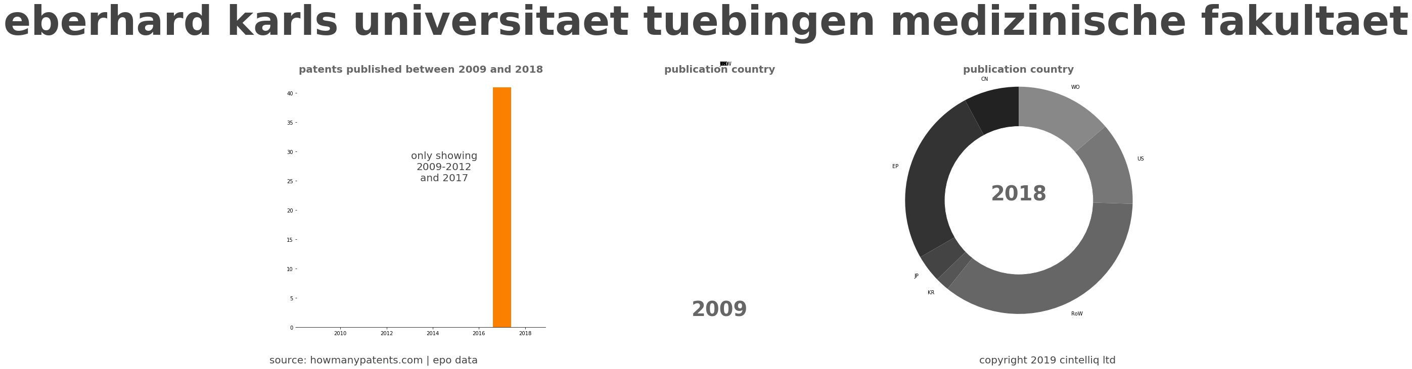 summary of patents for Eberhard Karls Universitaet Tuebingen Medizinische Fakultaet