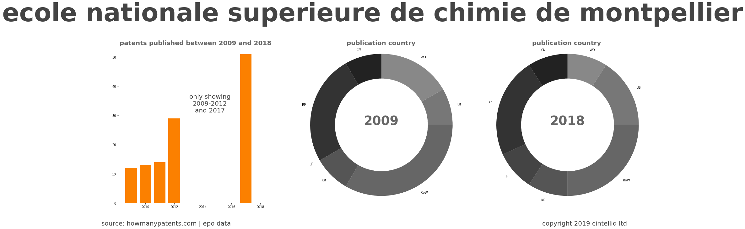 summary of patents for Ecole Nationale Superieure De Chimie De Montpellier