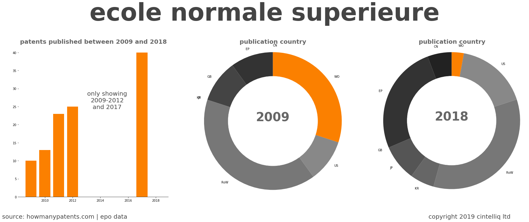 summary of patents for Ecole Normale Superieure