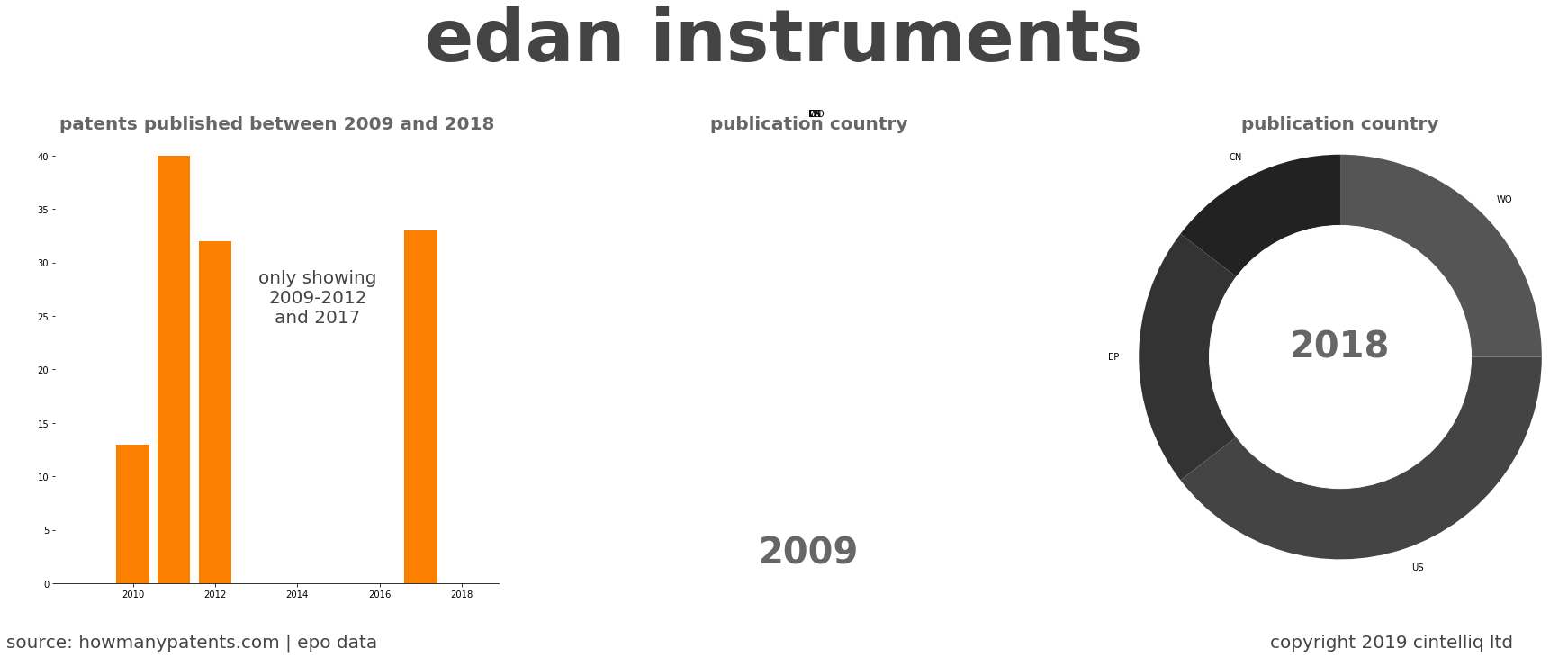 summary of patents for Edan Instruments
