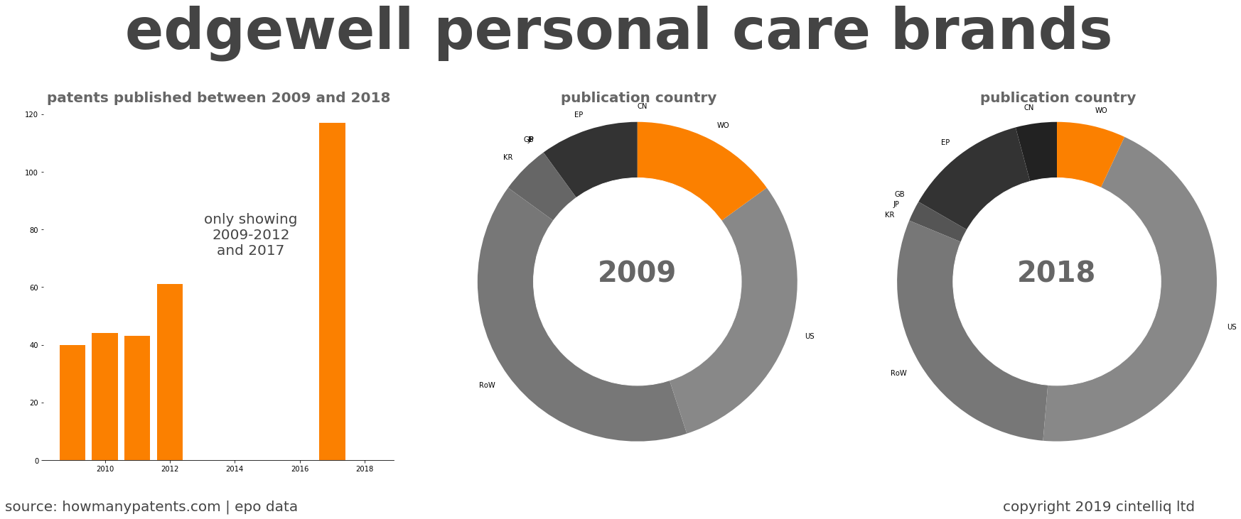 summary of patents for Edgewell Personal Care Brands