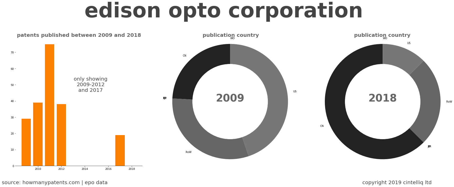 summary of patents for Edison Opto Corporation