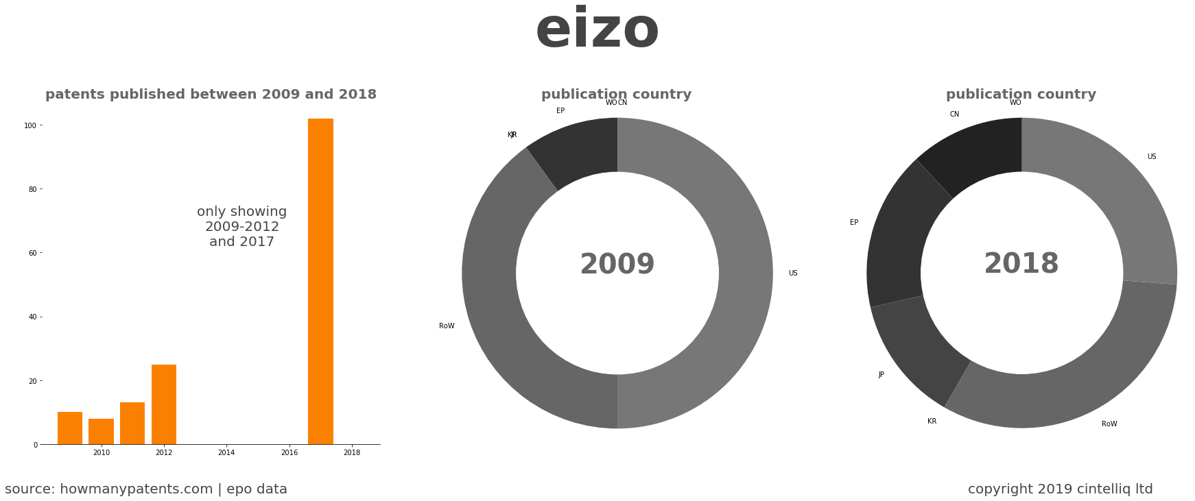 summary of patents for Eizo