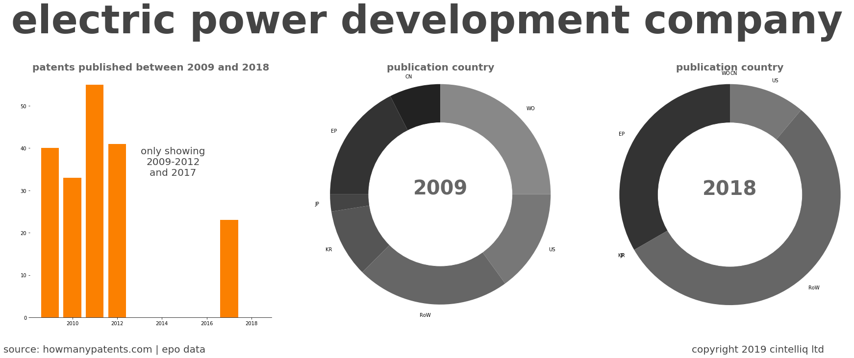 summary of patents for Electric Power Development Company
