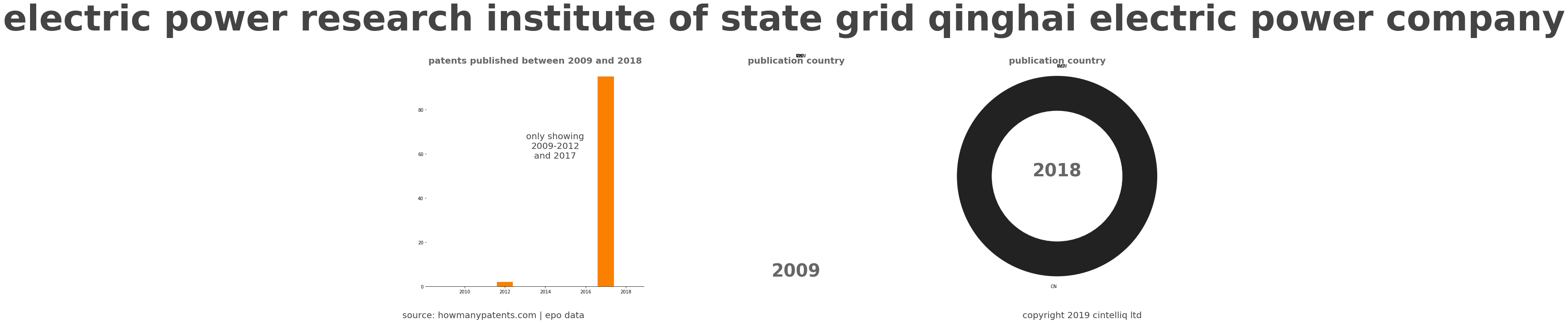 summary of patents for Electric Power Research Institute Of State Grid Qinghai Electric Power Company