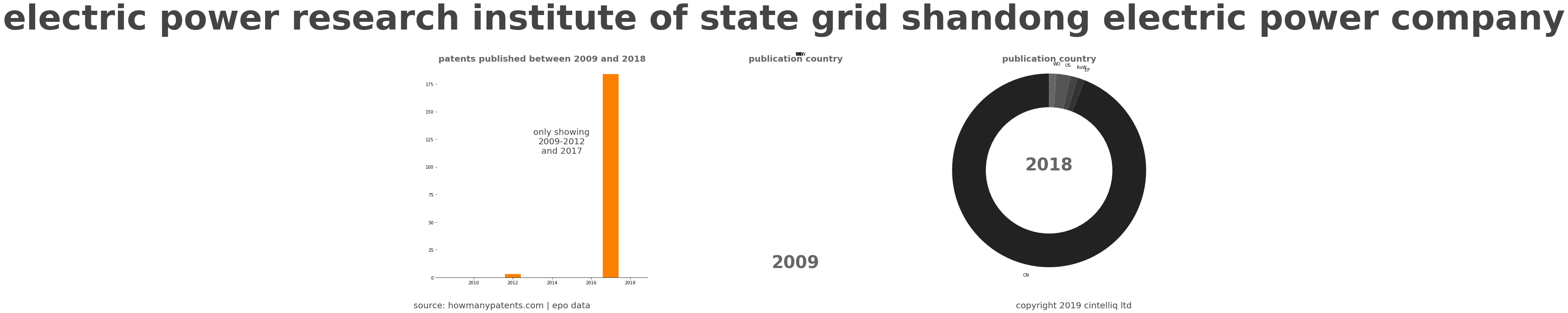 summary of patents for Electric Power Research Institute Of State Grid Shandong Electric Power Company
