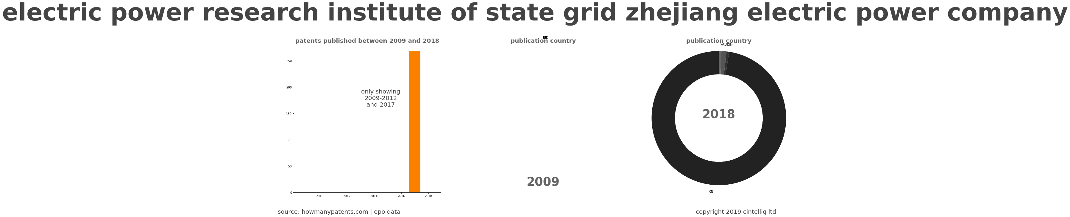 summary of patents for Electric Power Research Institute Of State Grid Zhejiang Electric Power Company