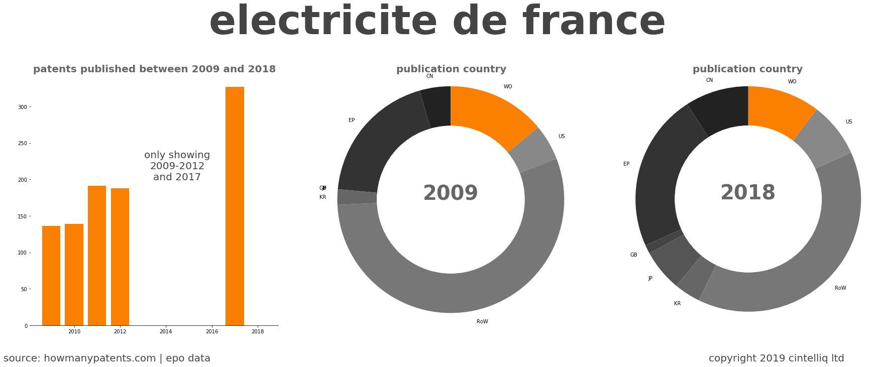 summary of patents for Electricite De France