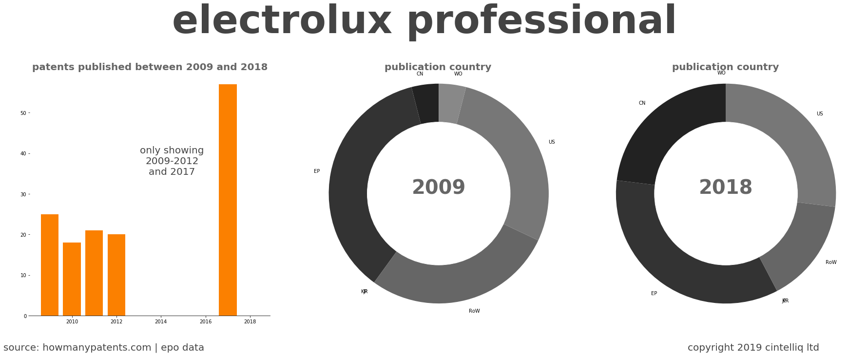 summary of patents for Electrolux Professional