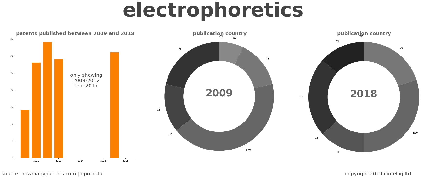 summary of patents for Electrophoretics