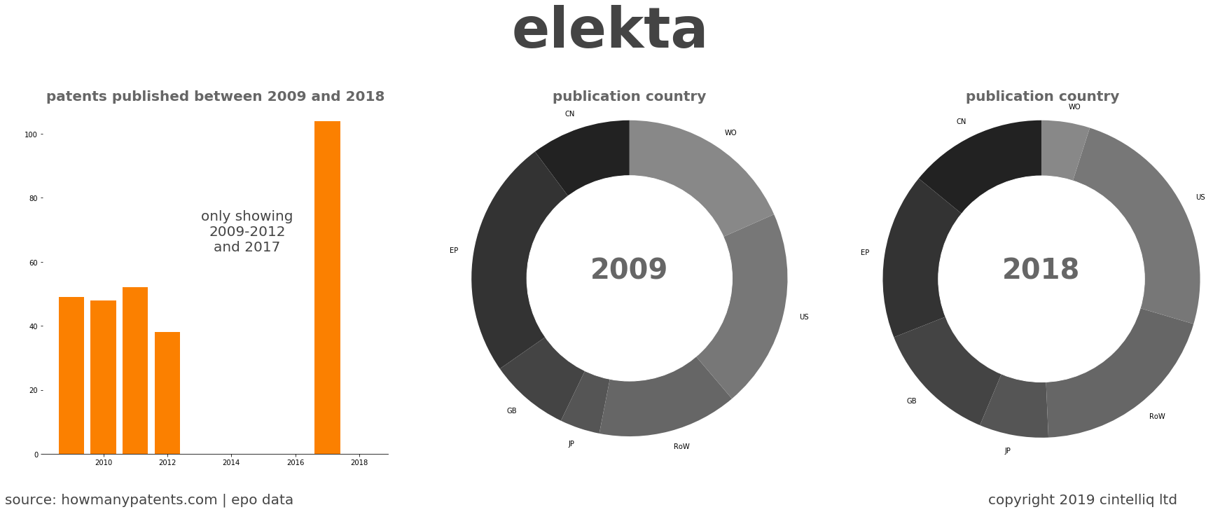 summary of patents for Elekta