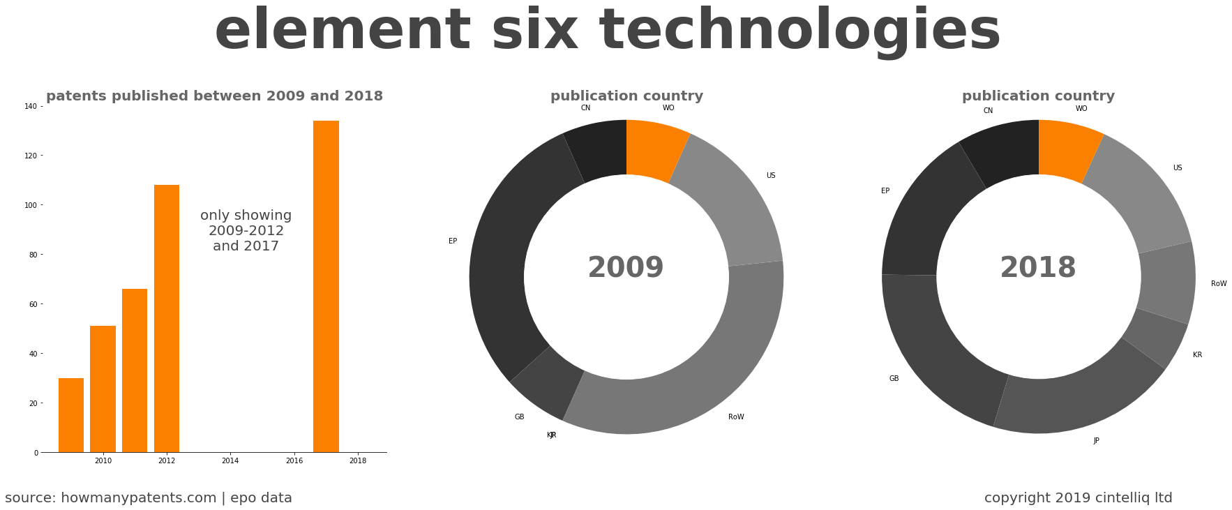 summary of patents for Element Six Technologies