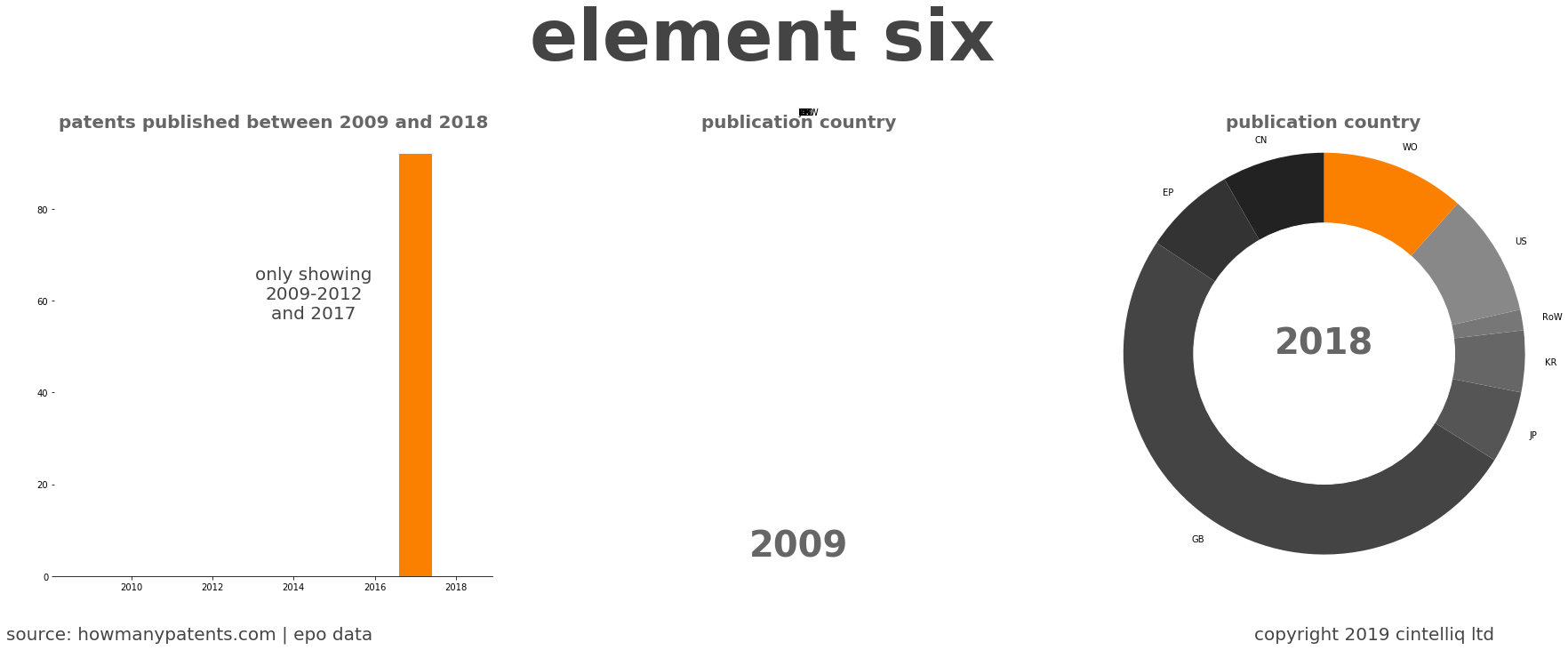summary of patents for Element Six 