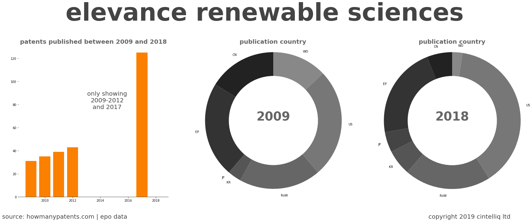 summary of patents for Elevance Renewable Sciences