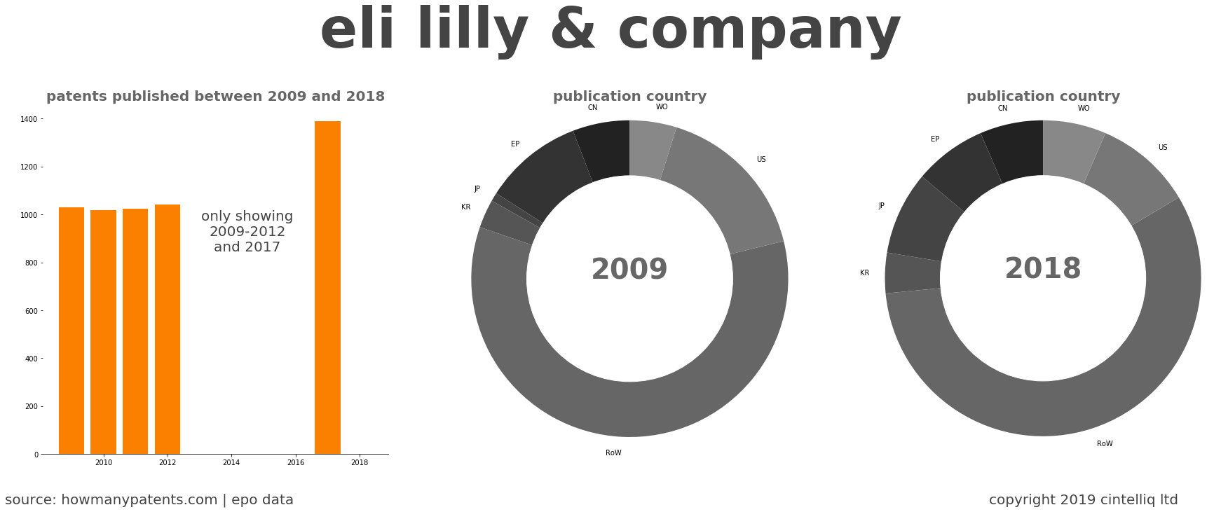 summary of patents for Eli Lilly & Company
