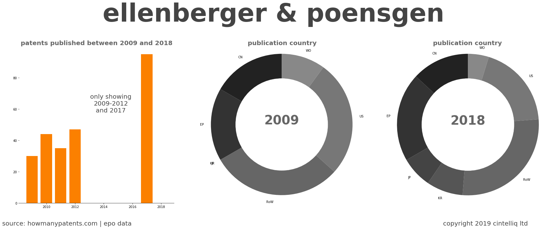 summary of patents for Ellenberger & Poensgen