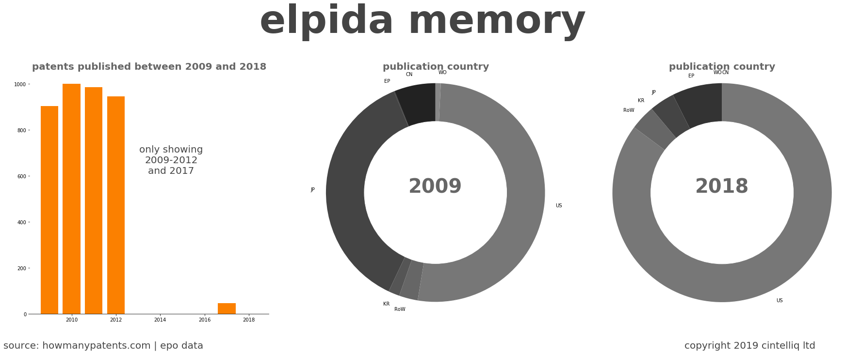 summary of patents for Elpida Memory