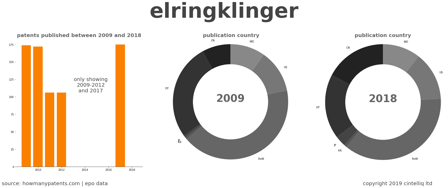 summary of patents for Elringklinger