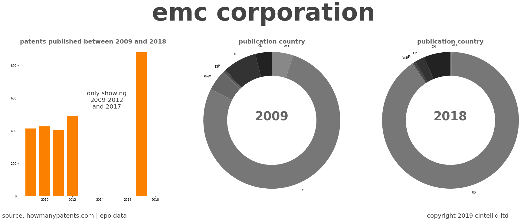 summary of patents for Emc Corporation