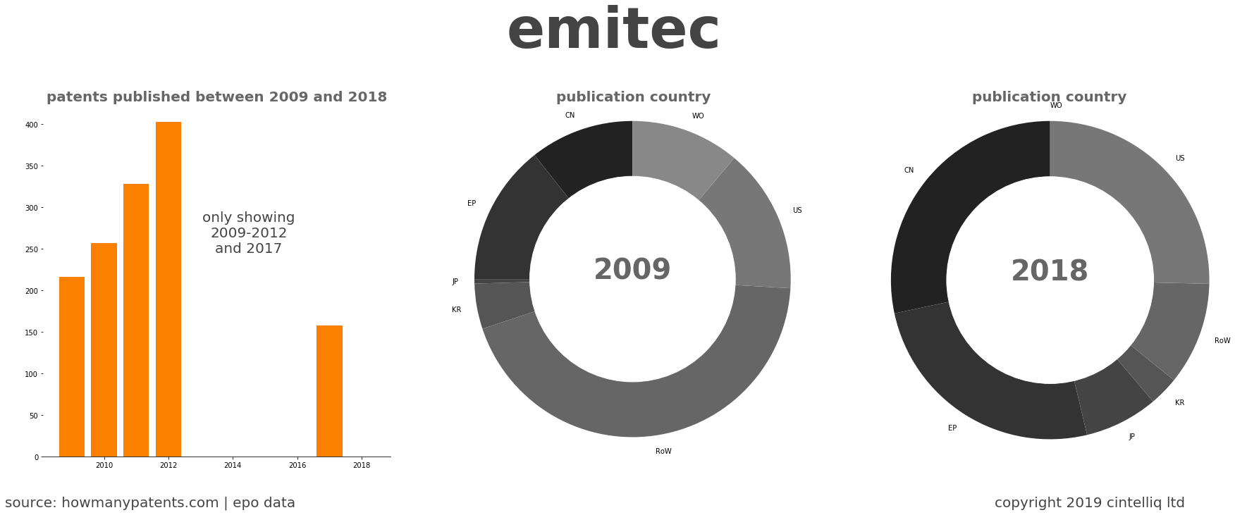 summary of patents for Emitec