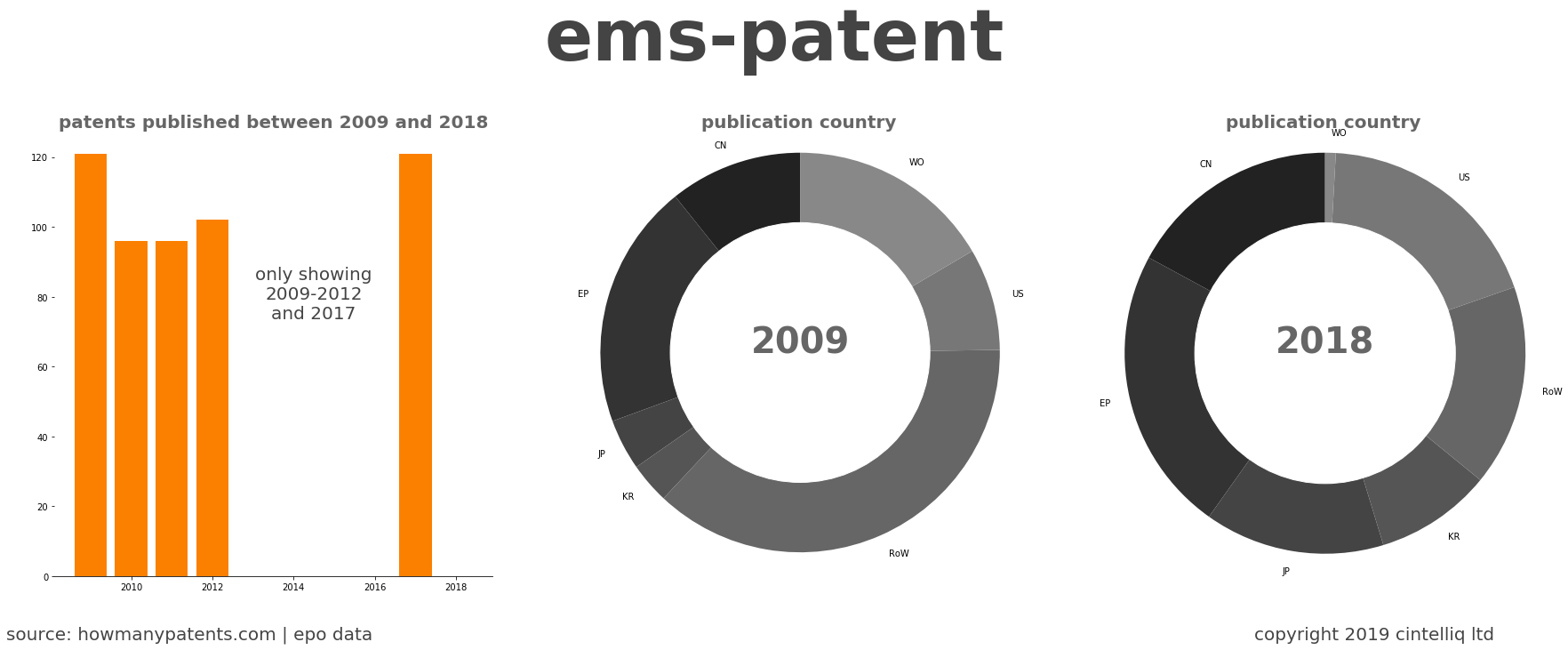 summary of patents for Ems-Patent