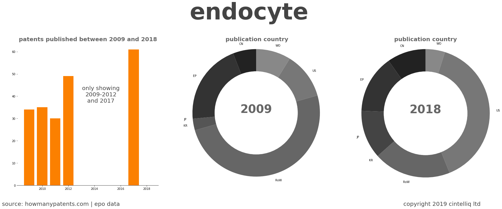 summary of patents for Endocyte
