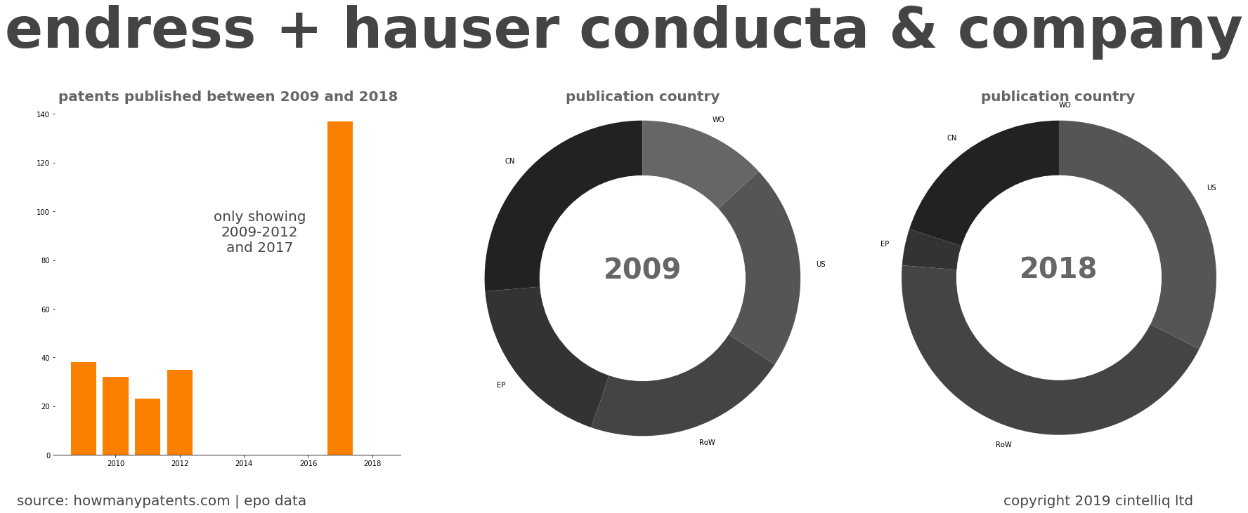 summary of patents for Endress + Hauser Conducta & Company