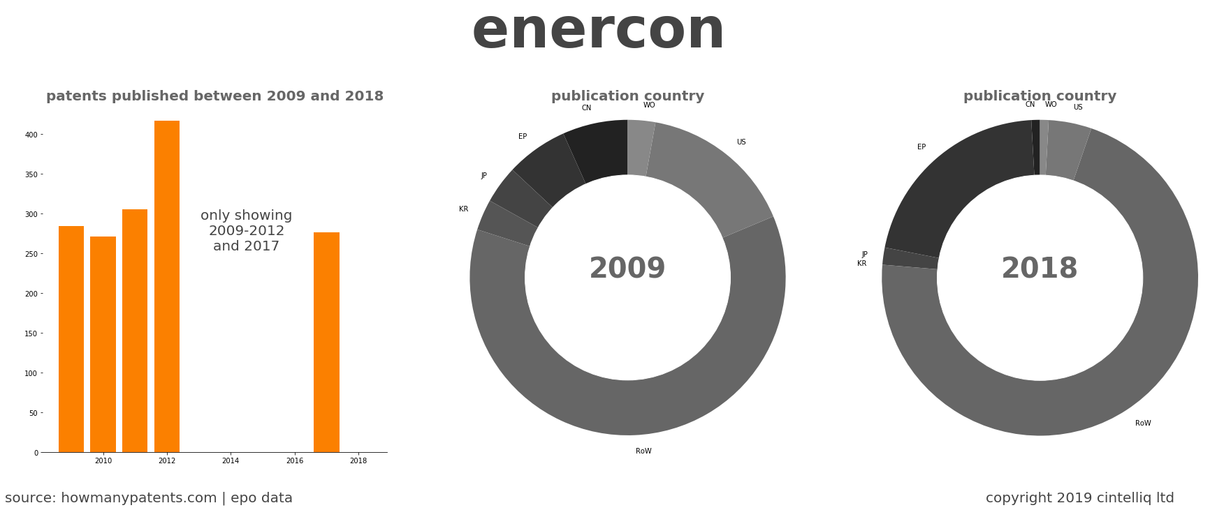 summary of patents for Enercon 