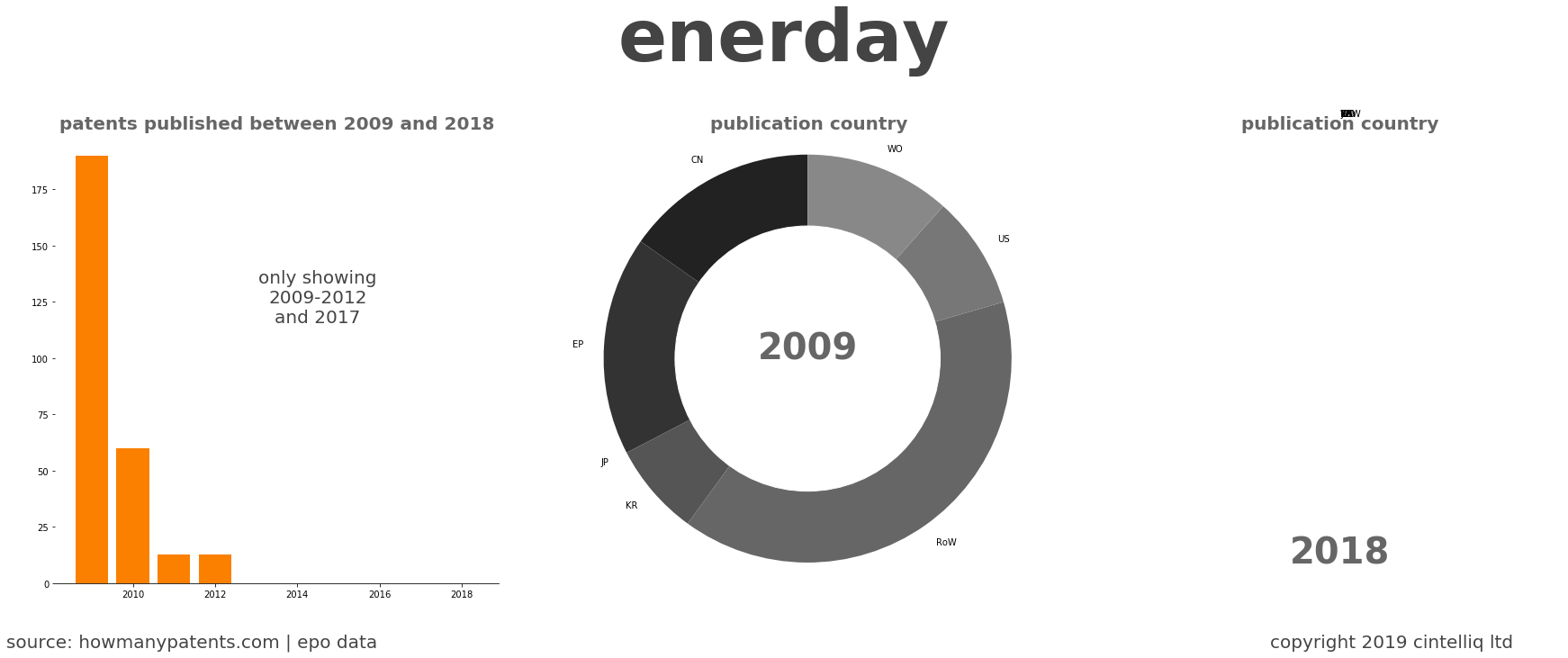summary of patents for Enerday