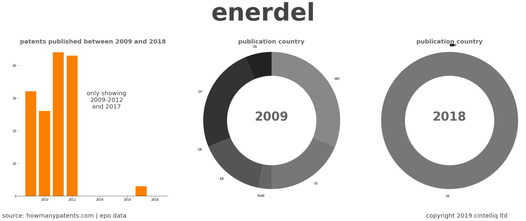 summary of patents for Enerdel