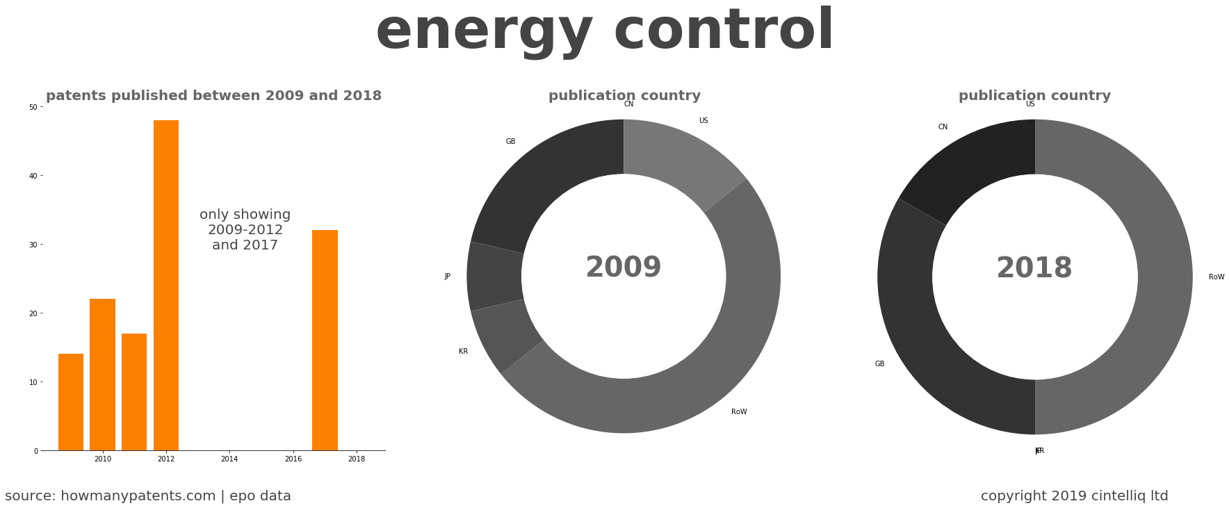 summary of patents for Energy Control