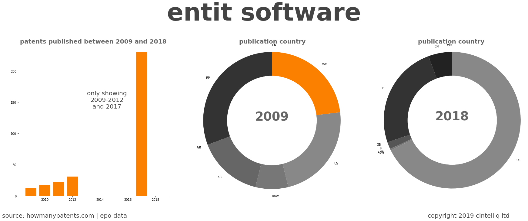summary of patents for Entit Software