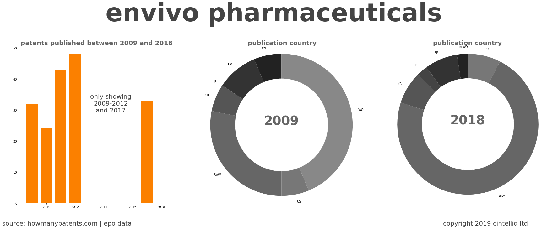 summary of patents for Envivo Pharmaceuticals