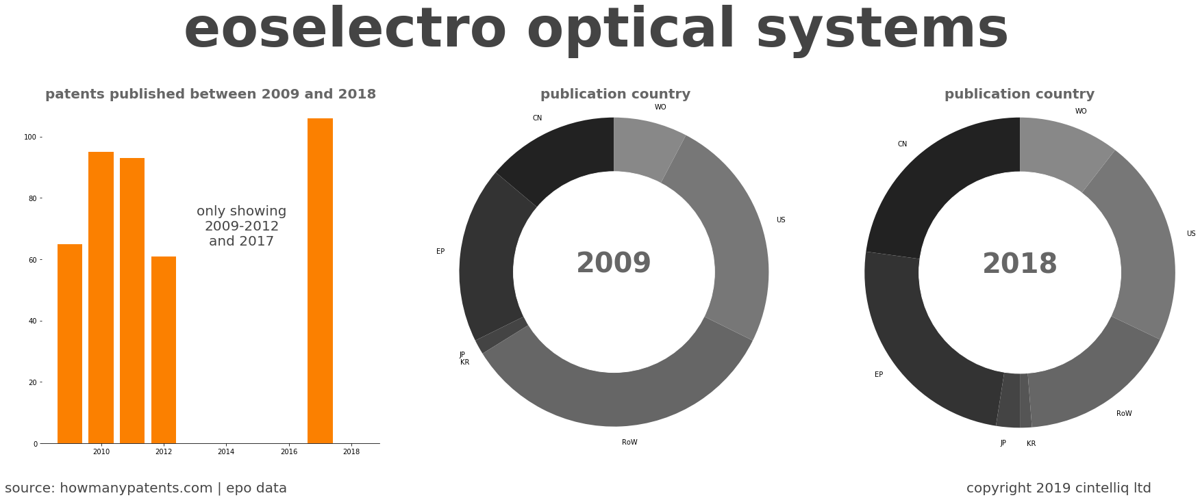 summary of patents for Eoselectro Optical Systems
