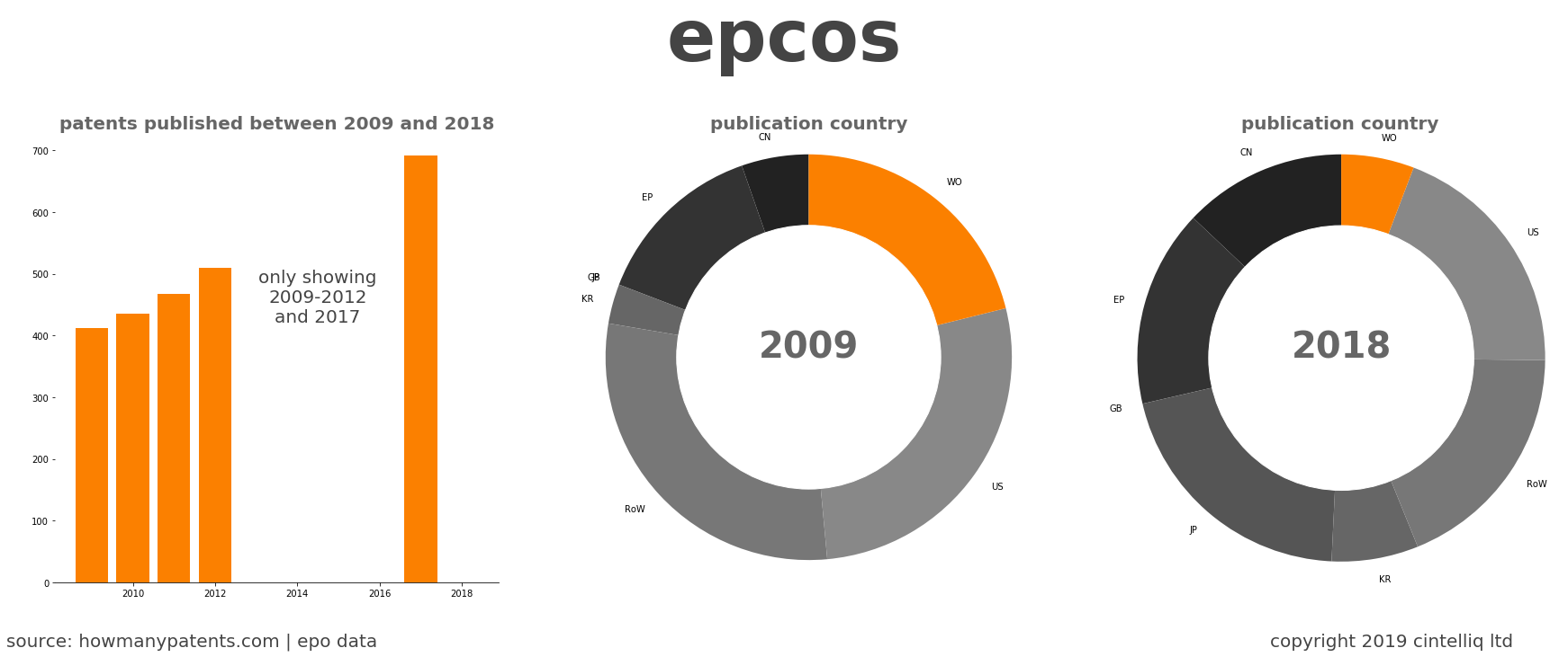summary of patents for Epcos