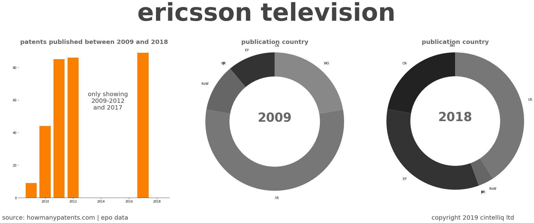 summary of patents for Ericsson Television