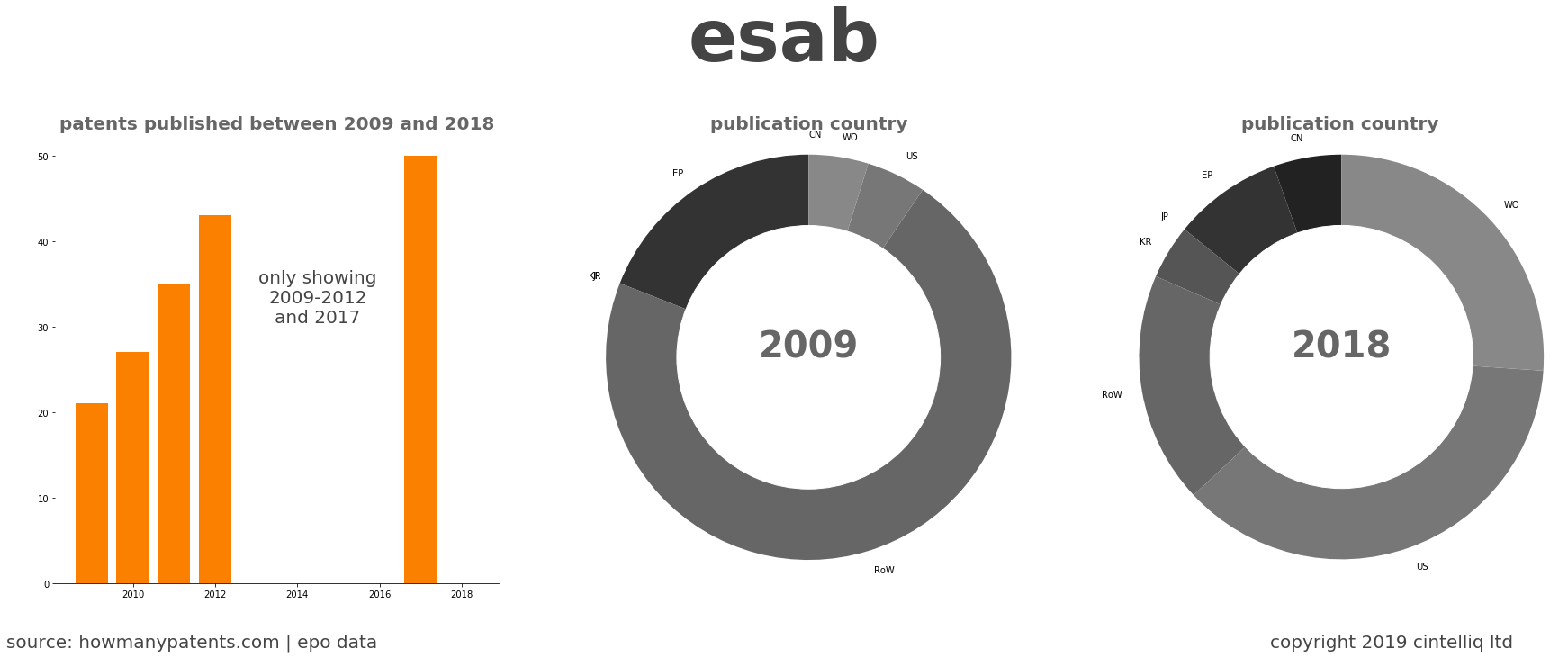 summary of patents for Esab
