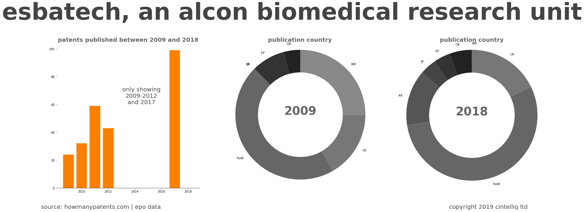 summary of patents for Esbatech, An Alcon Biomedical Research Unit