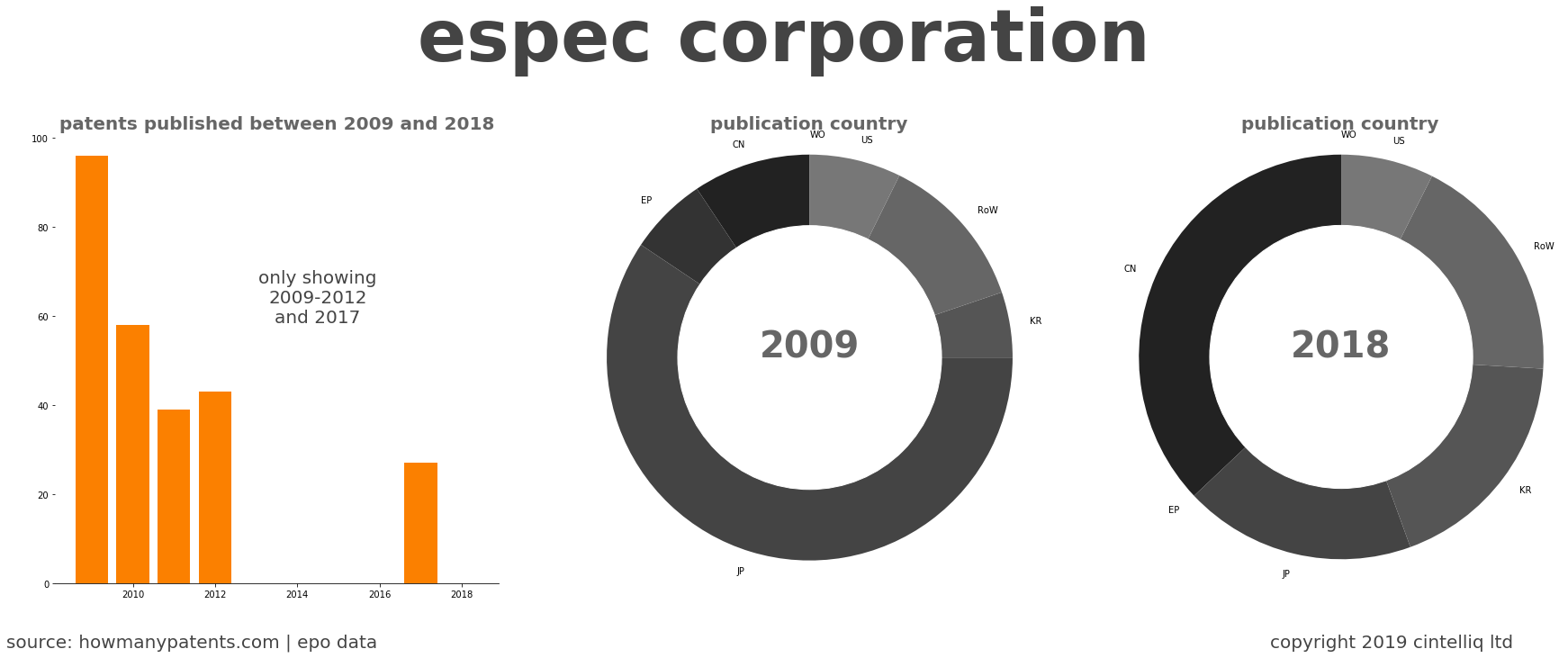 summary of patents for Espec Corporation