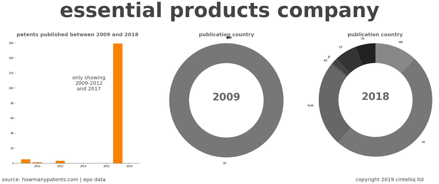 summary of patents for Essential Products Company