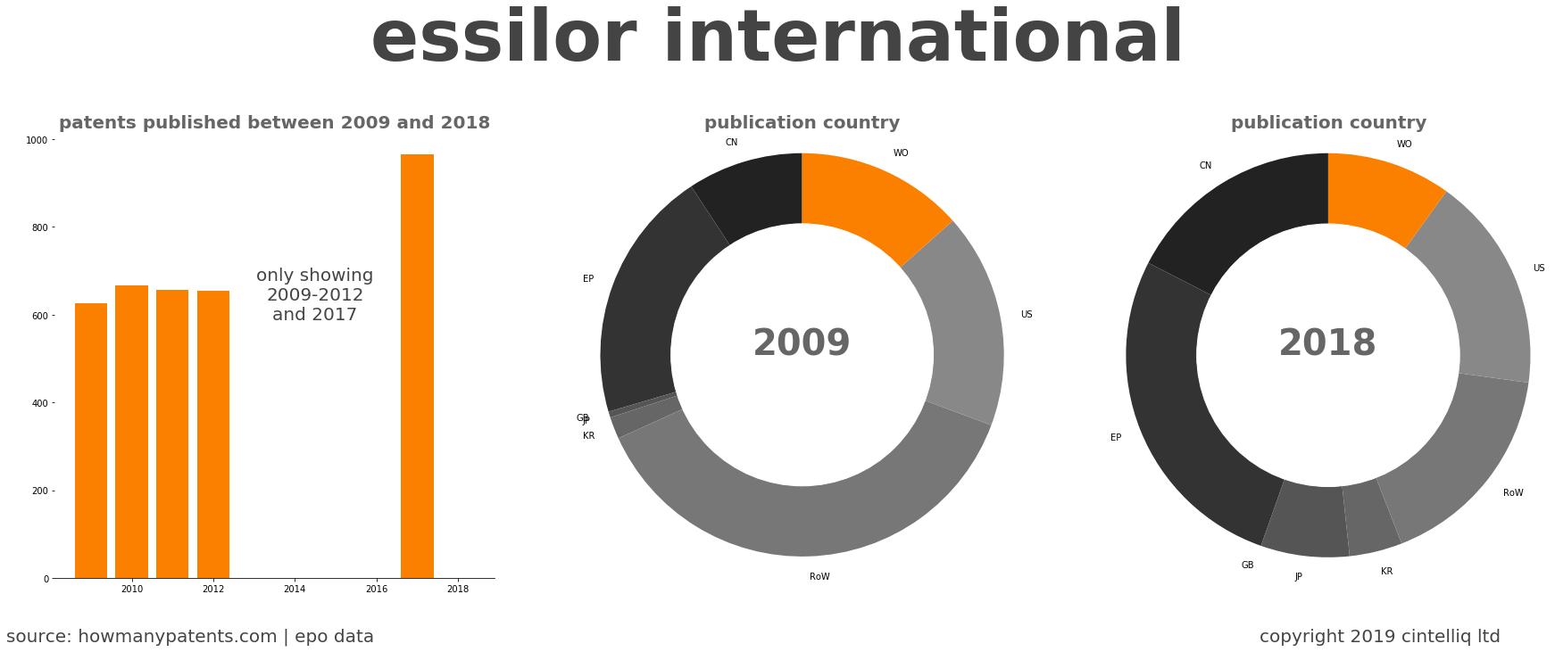 summary of patents for Essilor International