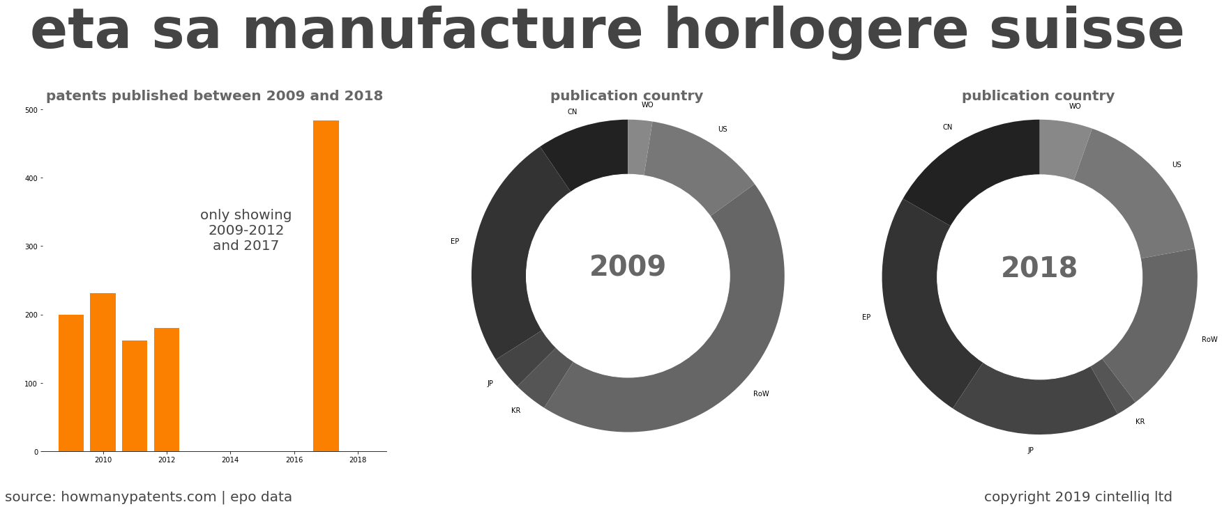 summary of patents for Eta Sa Manufacture Horlogere Suisse