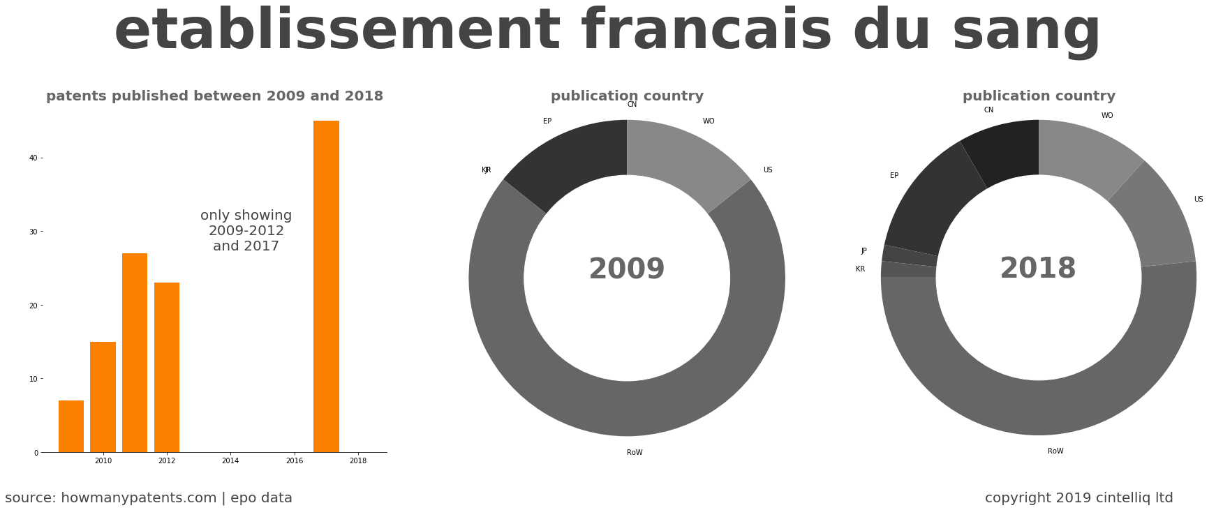 summary of patents for Etablissement Francais Du Sang