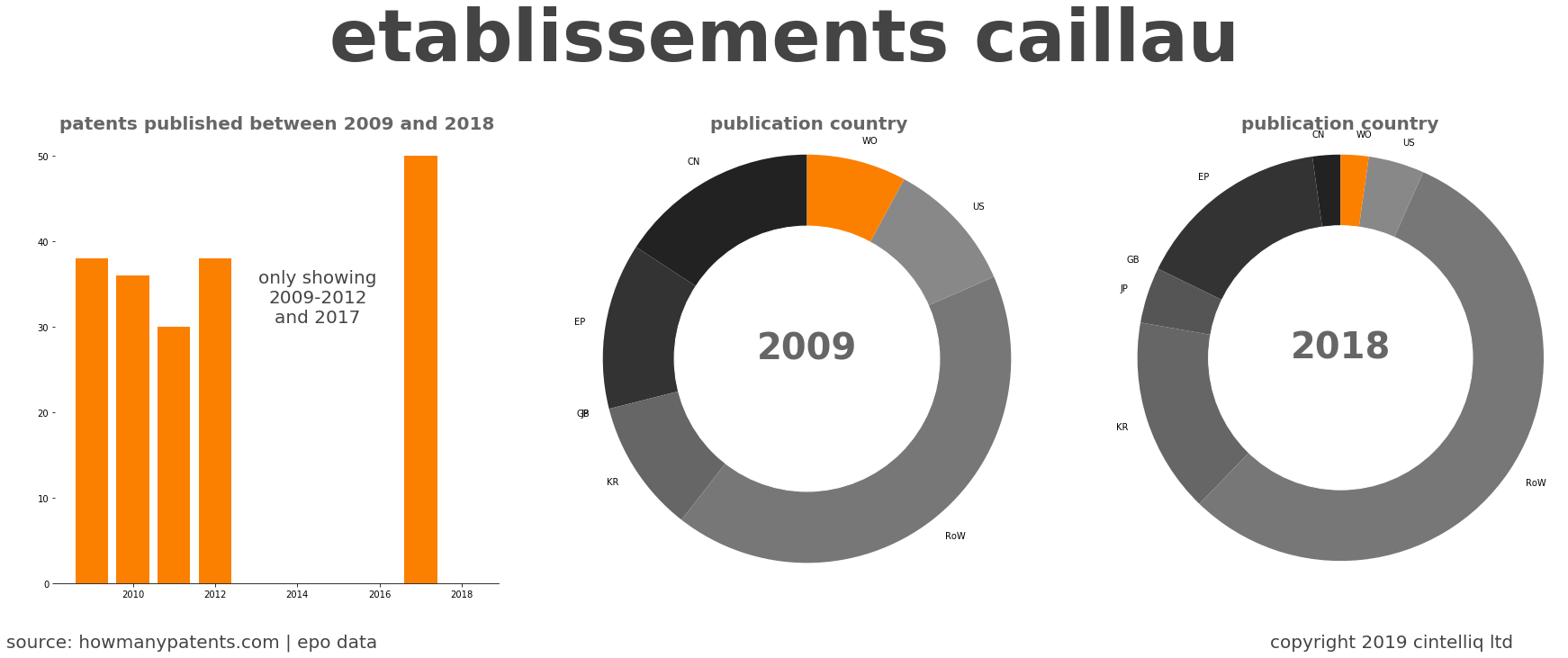 summary of patents for Etablissements Caillau