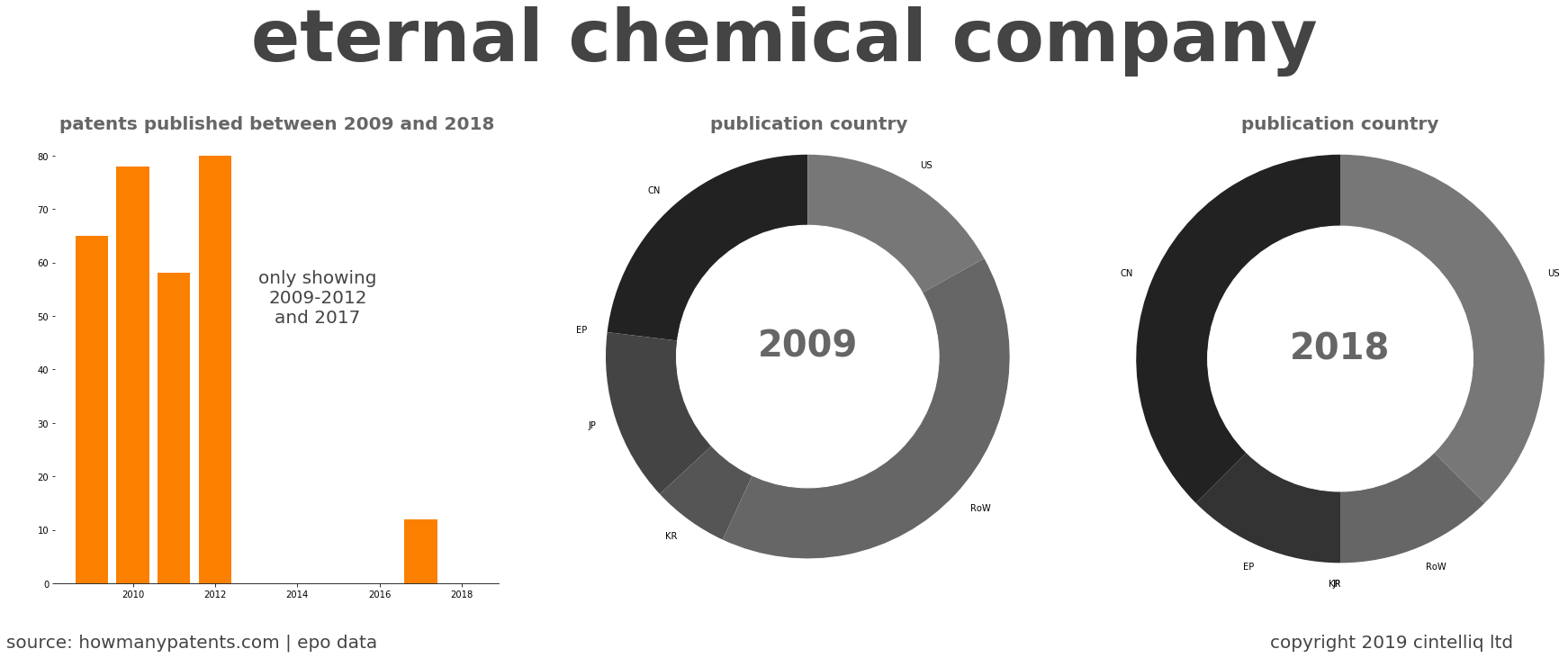 summary of patents for Eternal Chemical Company