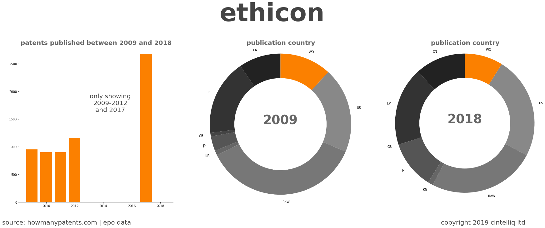 summary of patents for Ethicon