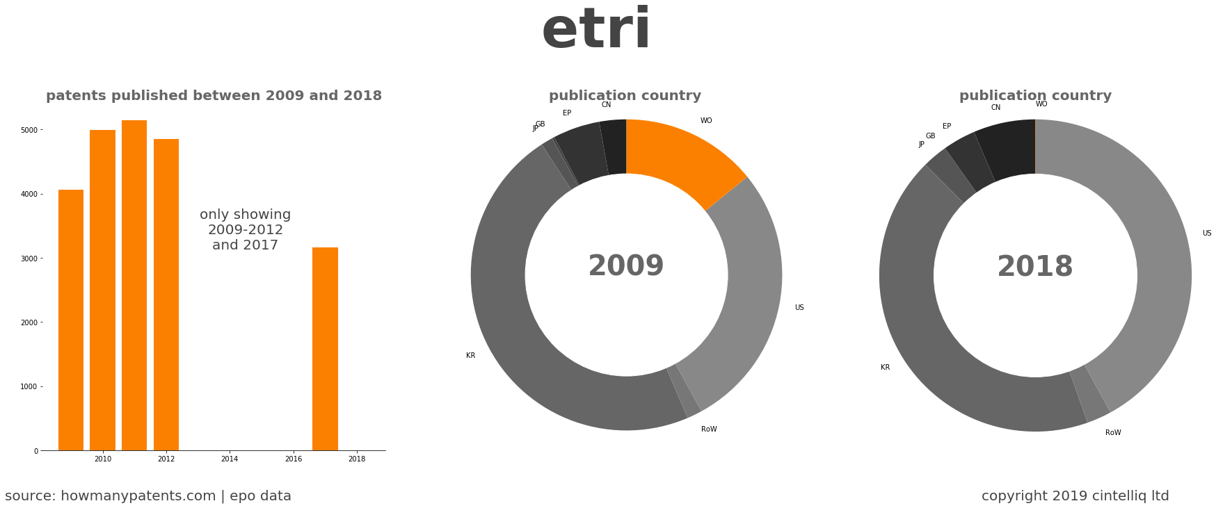 summary of patents for Etri 
