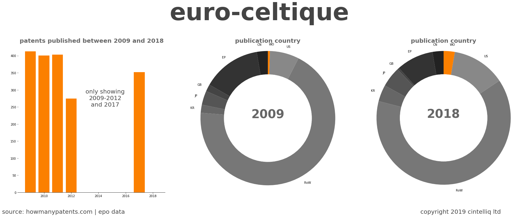 summary of patents for Euro-Celtique
