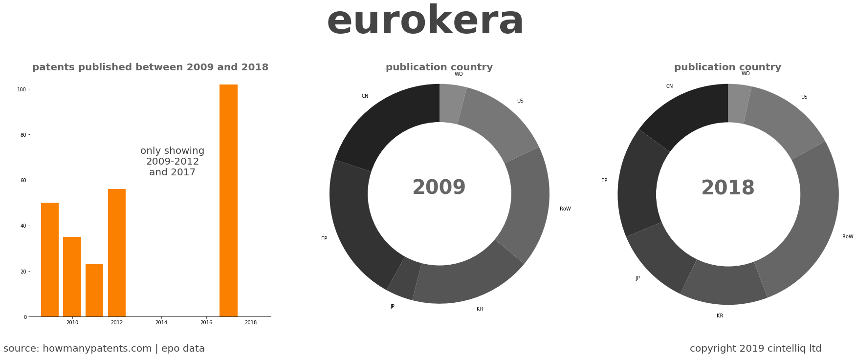 summary of patents for Eurokera