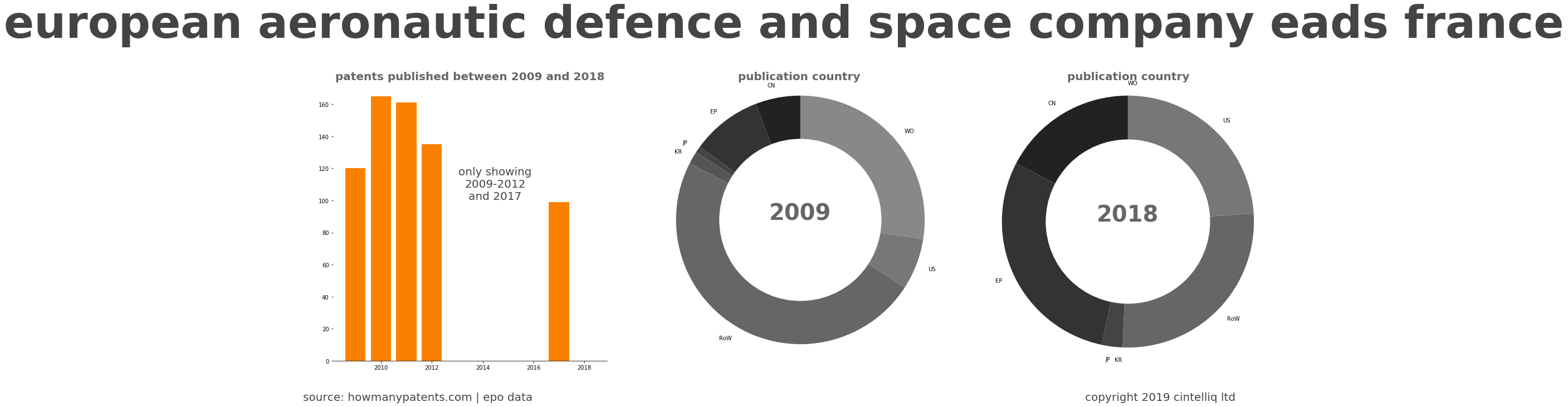 summary of patents for European Aeronautic Defence And Space Company Eads France